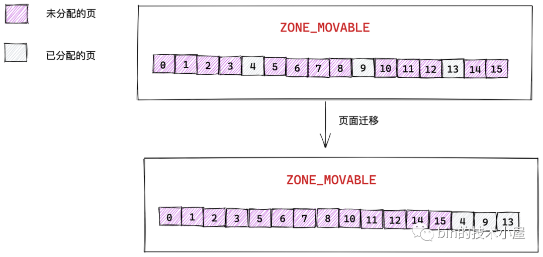 图片[21] - 深入理解 Linux 物理内存分配全链路实现 - MaxSSL