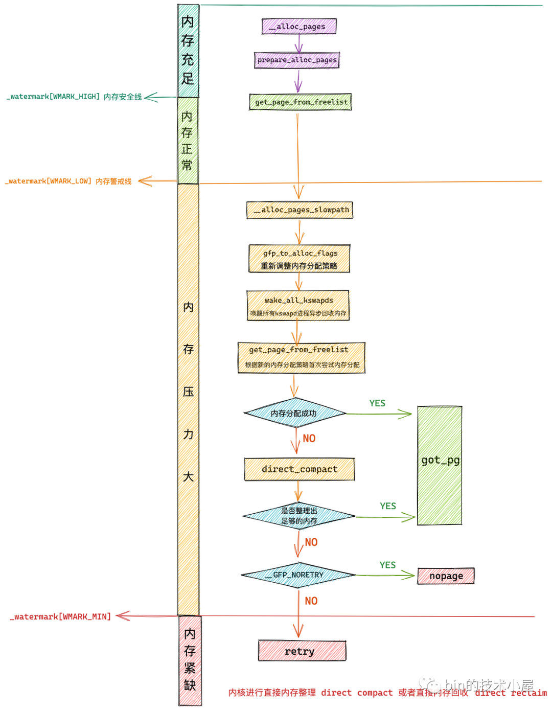 图片[23] - 深入理解 Linux 物理内存分配全链路实现 - MaxSSL