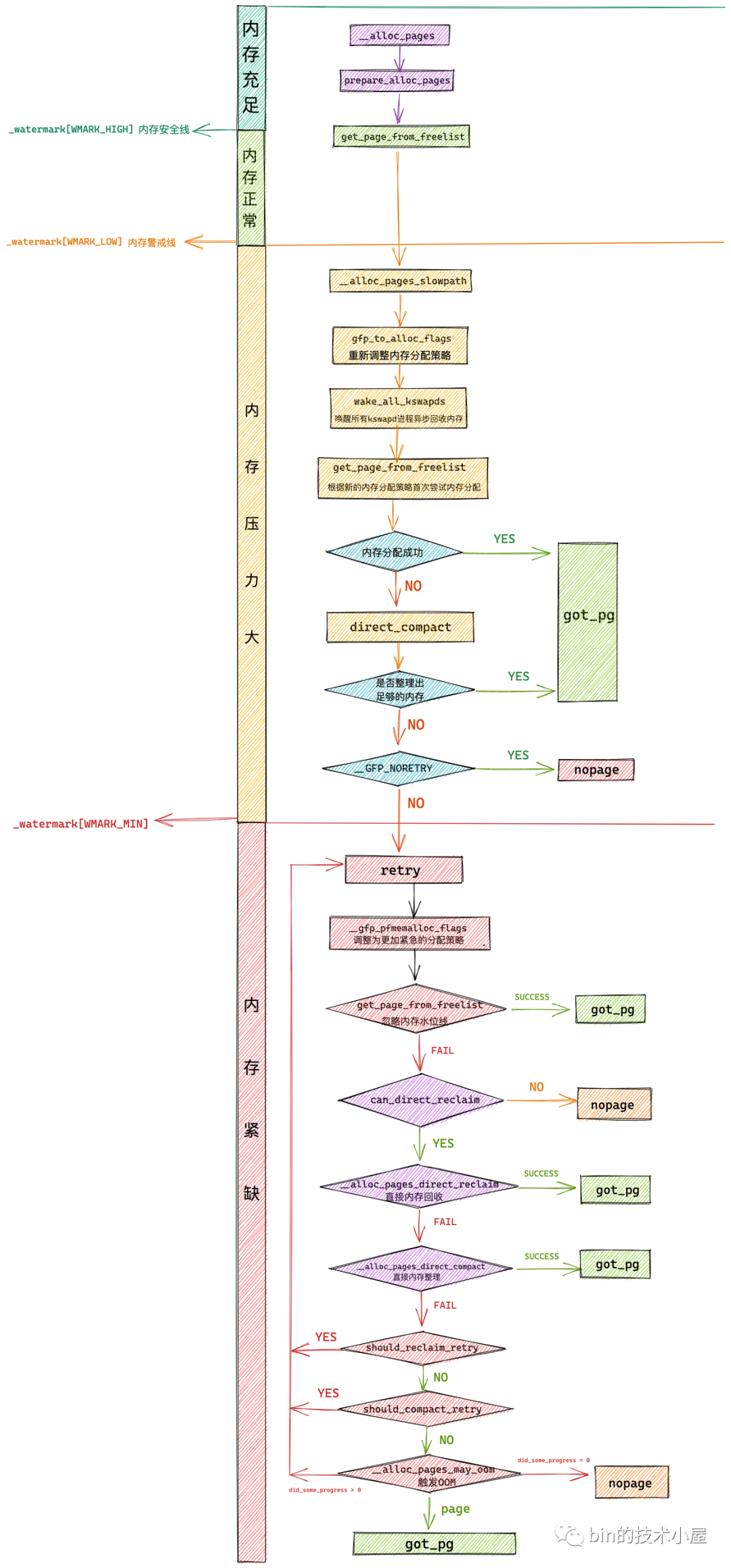 图片[24] - 深入理解 Linux 物理内存分配全链路实现 - MaxSSL