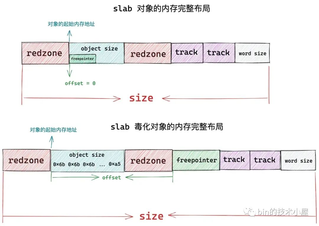 图片[3] - 从内核源码看 slab 内存池的创建初始化流程 - MaxSSL