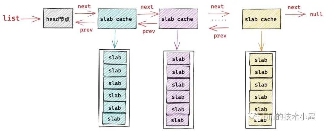 图片[5] - 从内核源码看 slab 内存池的创建初始化流程 - MaxSSL