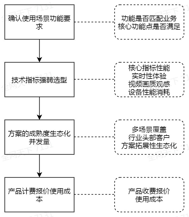 图片[2] - 我用chatGPT做直播技术选型，卷死了同事 - MaxSSL