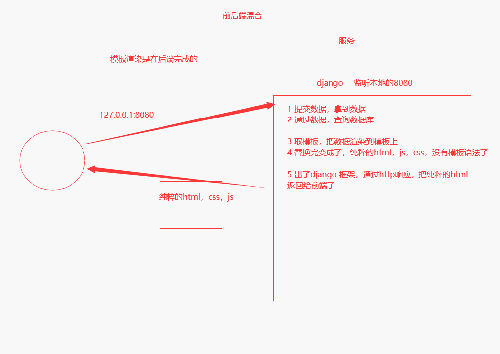 图片[2] - web应用模式、API接口、接口测试工具postman、如何在浏览器中测试、restful规范、序列化反序列化、基于Django原生编写五个接口、drf介绍和快速使用、drf之APIView源码分析 - MaxSSL