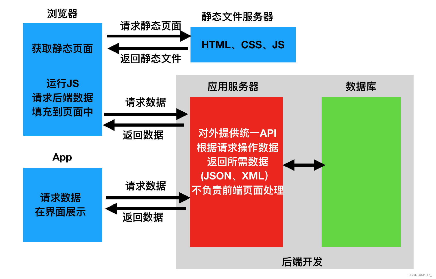 图片[3] - web应用模式、API接口、接口测试工具postman、如何在浏览器中测试、restful规范、序列化反序列化、基于Django原生编写五个接口、drf介绍和快速使用、drf之APIView源码分析 - MaxSSL