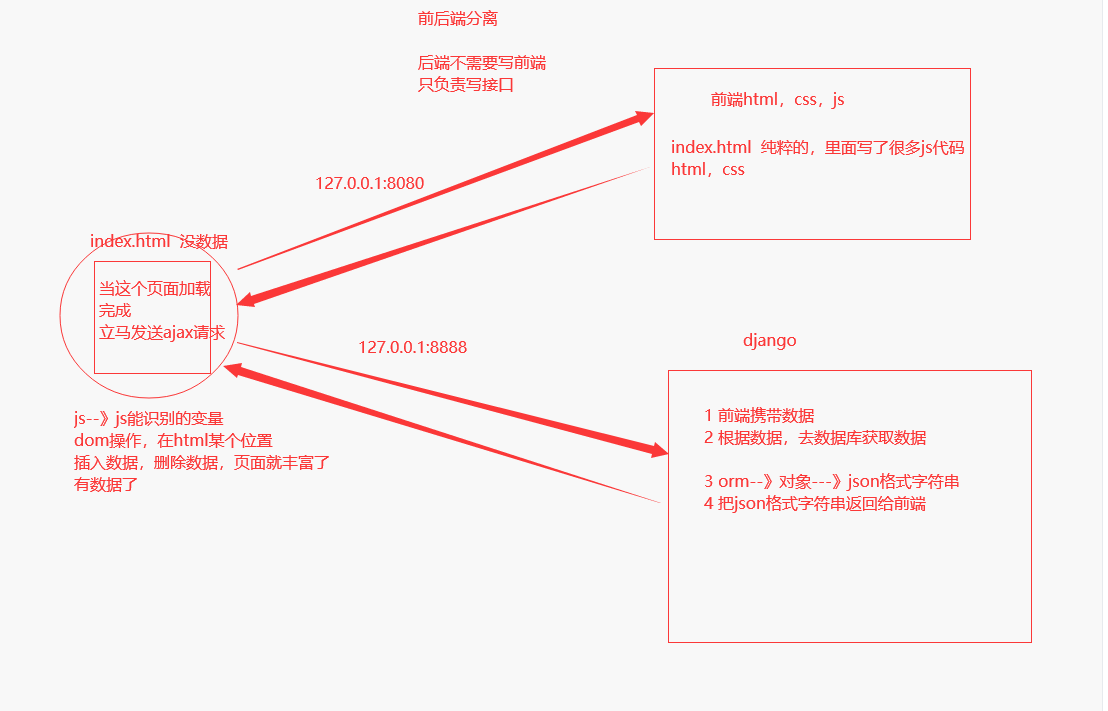 图片[4] - web应用模式、API接口、接口测试工具postman、如何在浏览器中测试、restful规范、序列化反序列化、基于Django原生编写五个接口、drf介绍和快速使用、drf之APIView源码分析 - MaxSSL