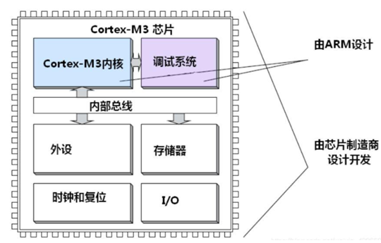 一文搞明白STM32芯片存储结构 - MaxSSL