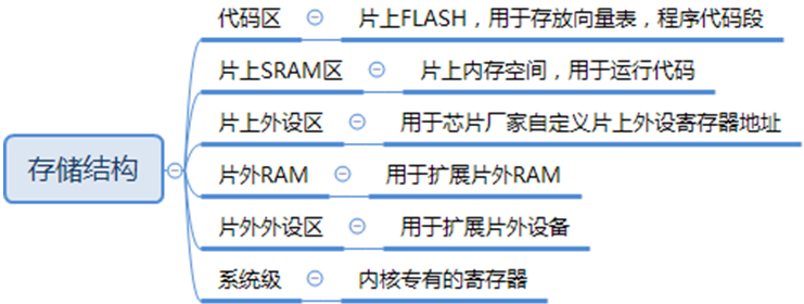 图片[2] - 一文搞明白STM32芯片存储结构 - MaxSSL