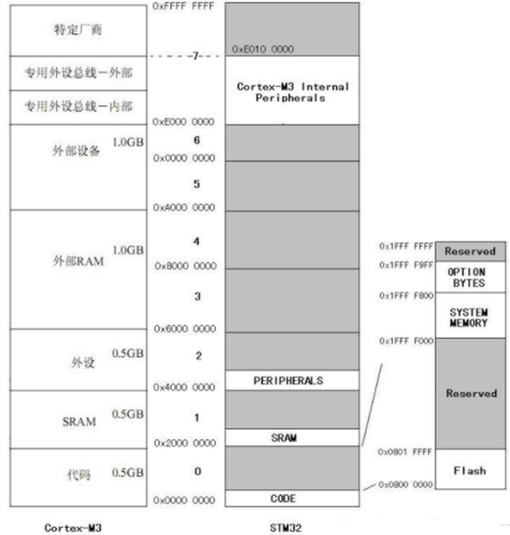 图片[5] - 一文搞明白STM32芯片存储结构 - MaxSSL