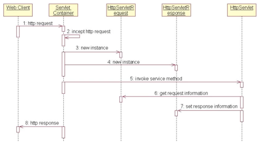 Servlet p2 Servlet的生命周期 - MaxSSL