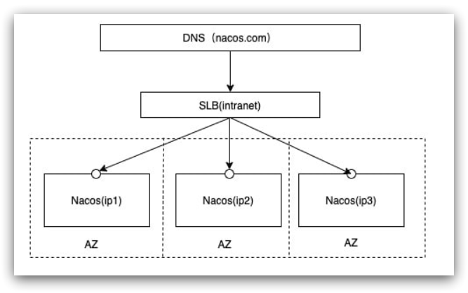 nacos集群搭建 - MaxSSL