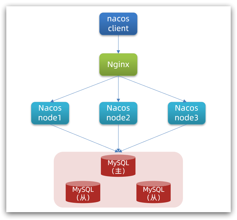 图片[2] - nacos集群搭建 - MaxSSL