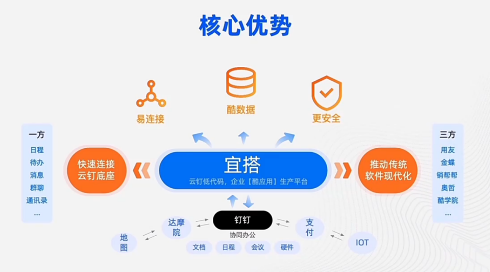 低代码相关概念及钉钉宜搭初使用 - MaxSSL