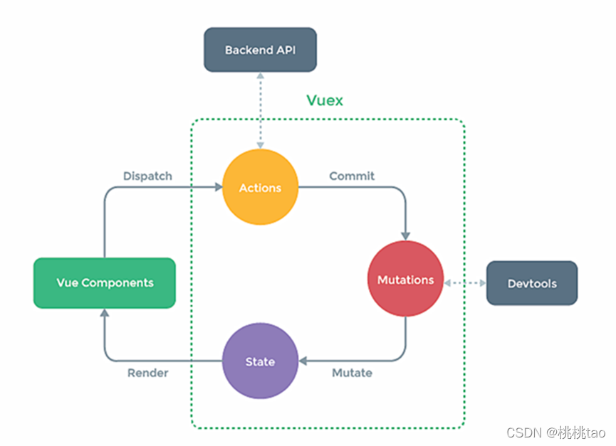 图片[3] - 万字血书Vue—Vuex - MaxSSL