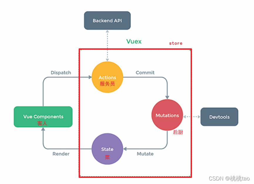 图片[4] - 万字血书Vue—Vuex - MaxSSL