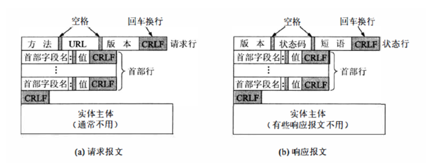 [Computer Networks]一个http请求的完成的全过程 - MaxSSL