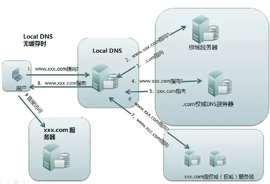 图片[3] - [Computer Networks]一个http请求的完成的全过程 - MaxSSL