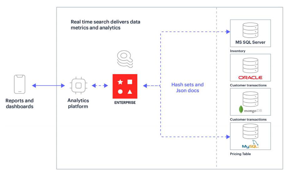 【虹科干货】谈谈Redis Enterprise实时搜索的过人之处 - MaxSSL