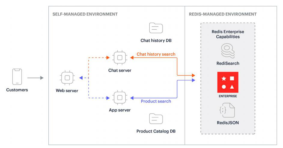 图片[2] - 【虹科干货】谈谈Redis Enterprise实时搜索的过人之处 - MaxSSL