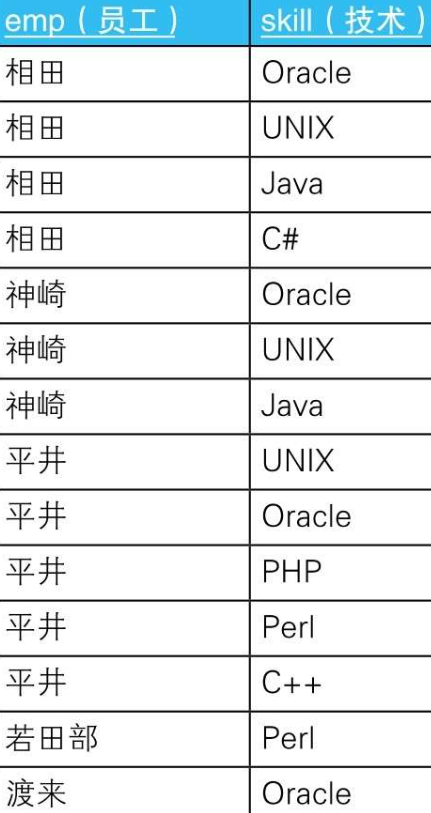 图片[3] - 读SQL进阶教程笔记04_集合运算 - MaxSSL