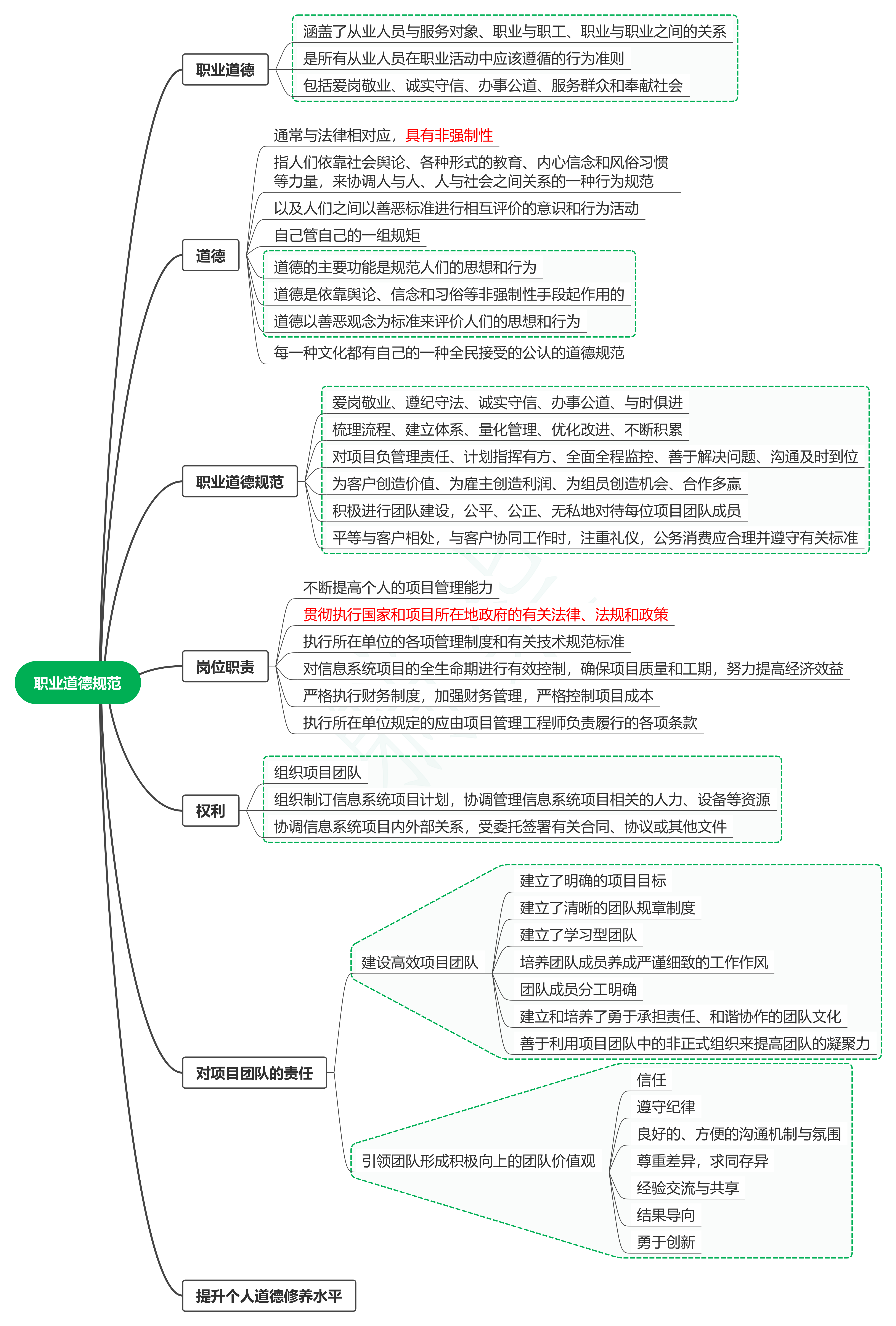 学系统集成项目管理工程师（中项）系列03_职业道德规范 - MaxSSL