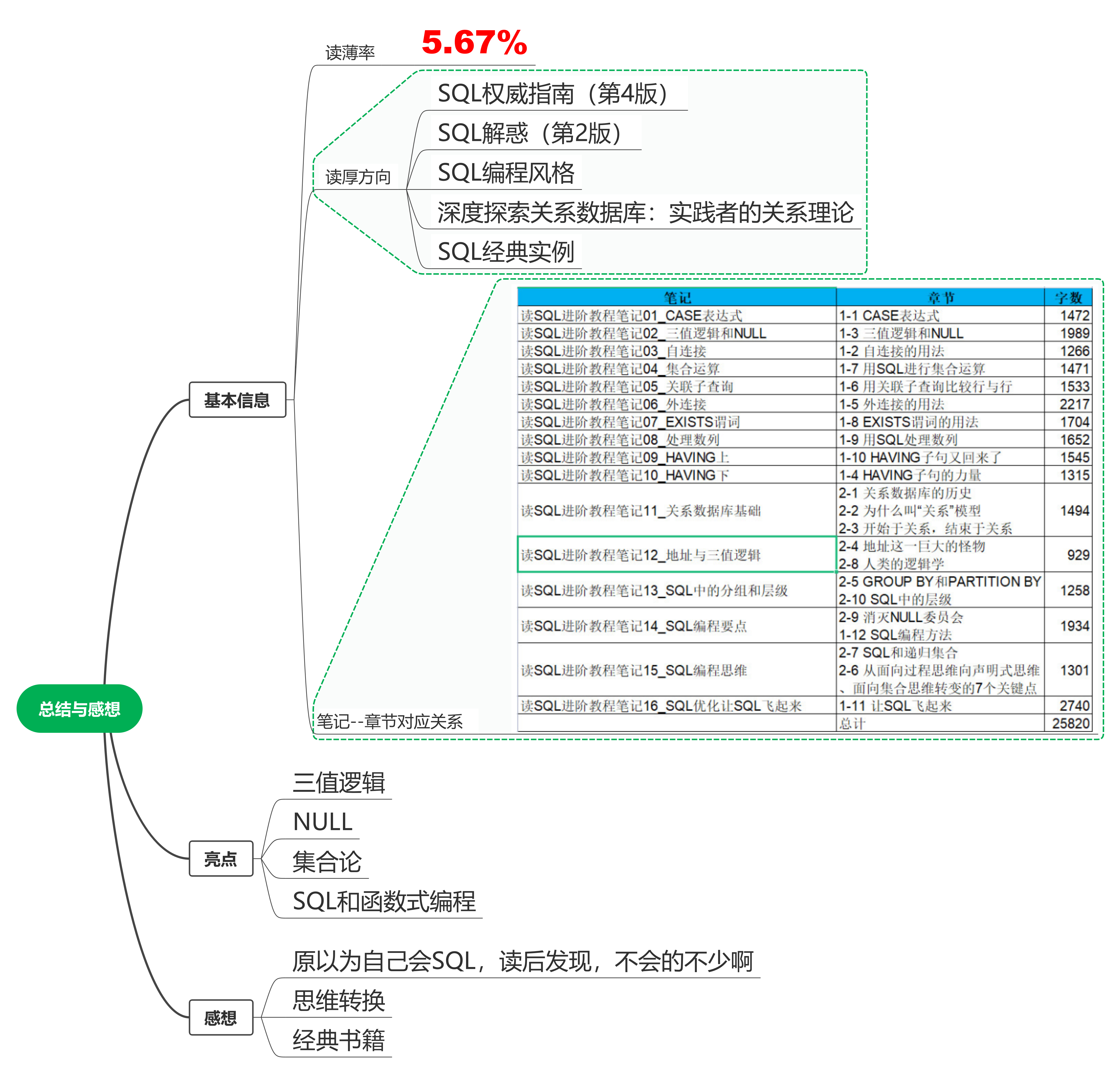 SQL进阶教程读后总结与感想 - MaxSSL