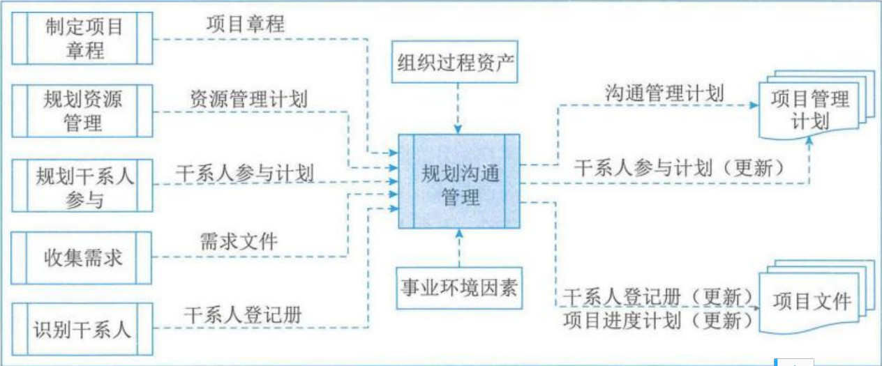 图片[2] - 学信息系统项目管理师第4版系列14_沟通管理 - MaxSSL