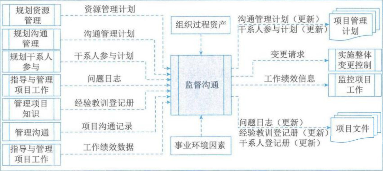 图片[4] - 学信息系统项目管理师第4版系列14_沟通管理 - MaxSSL