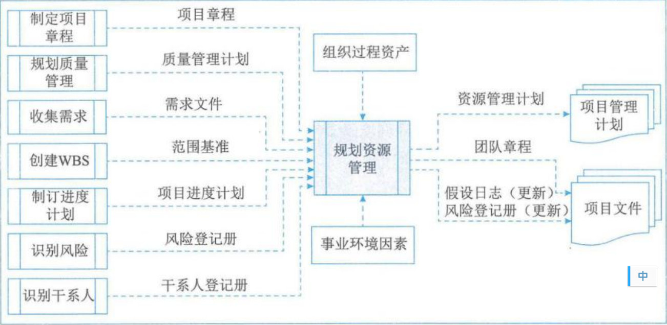 图片[2] - 学信息系统项目管理师第4版系列16_资源管理过程 - MaxSSL