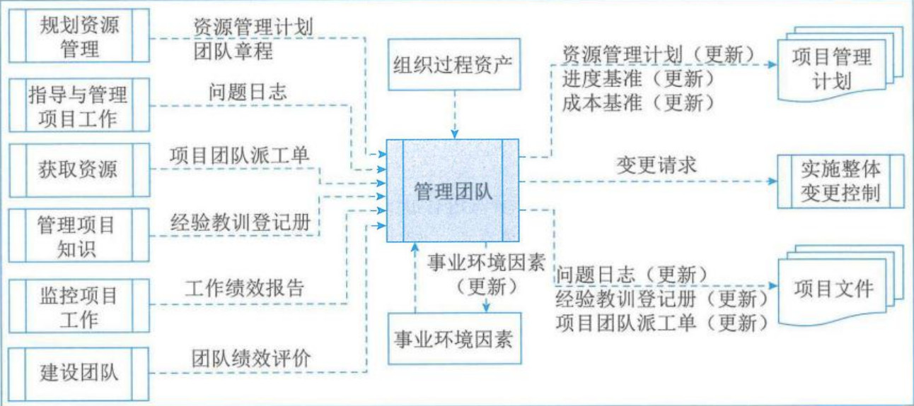 图片[6] - 学信息系统项目管理师第4版系列16_资源管理过程 - MaxSSL