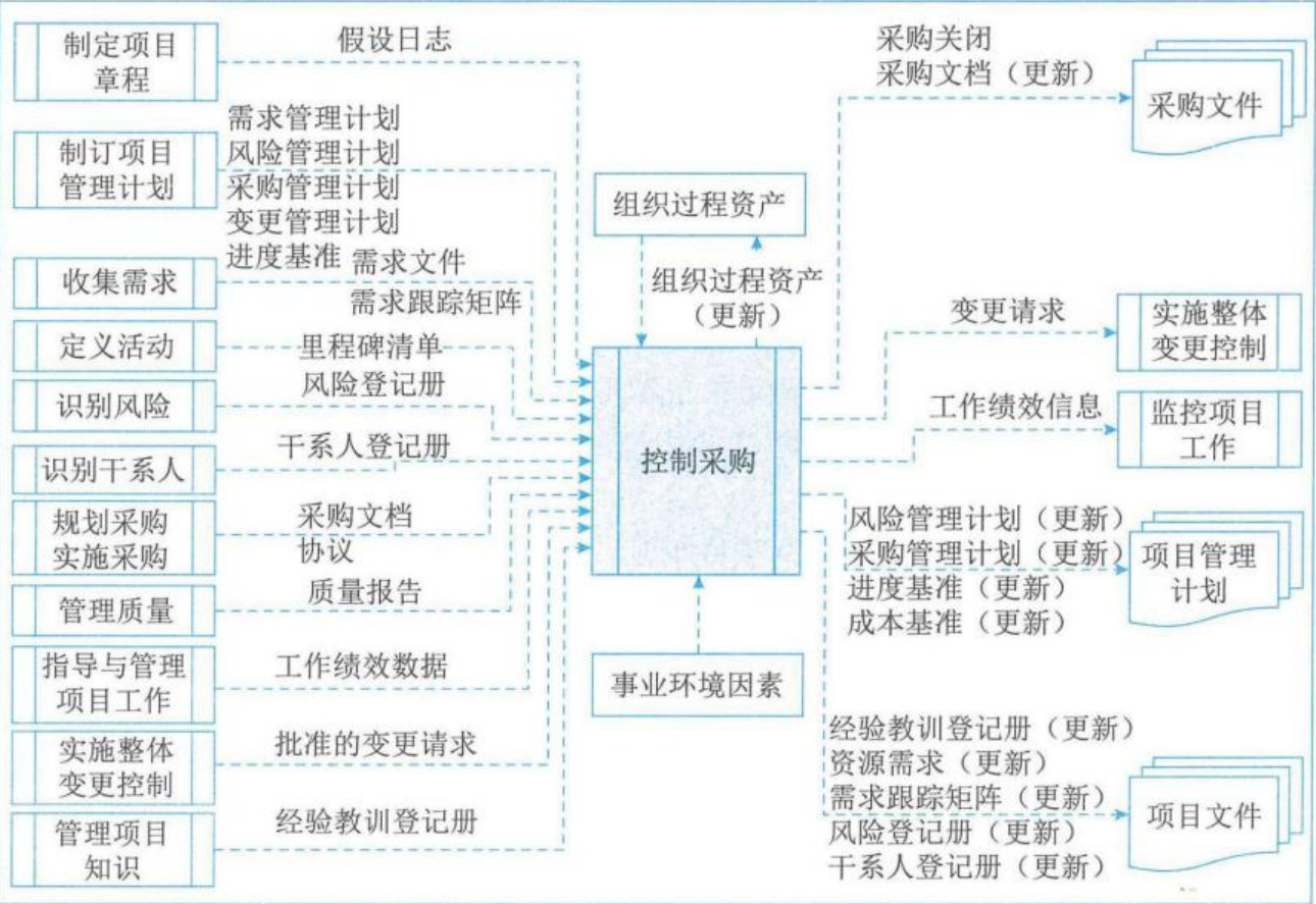 图片[4] - 学信息系统项目管理师第4版系列18_采购管理 - MaxSSL