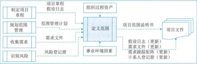 图片[4] - 学信息系统项目管理师第4版系列21_范围管理 - MaxSSL