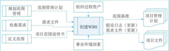 图片[5] - 学信息系统项目管理师第4版系列21_范围管理 - MaxSSL