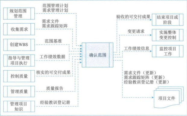 图片[6] - 学信息系统项目管理师第4版系列21_范围管理 - MaxSSL