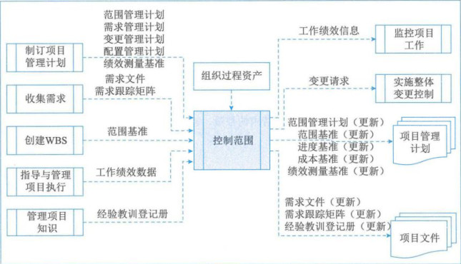 图片[7] - 学信息系统项目管理师第4版系列21_范围管理 - MaxSSL