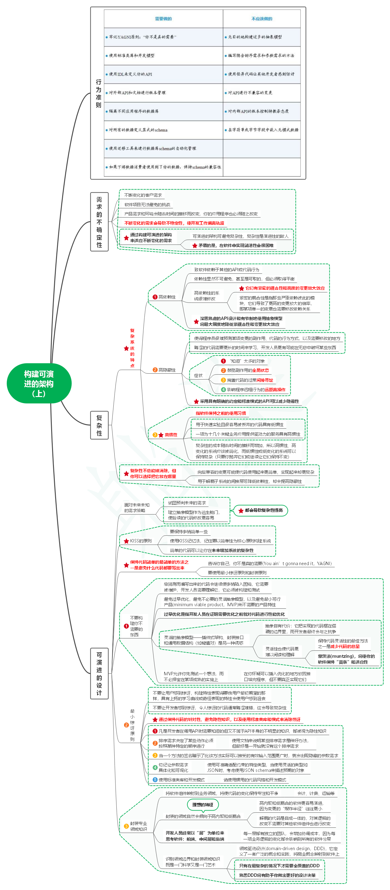 读程序员的README笔记16_构建可演进的架构（上） - MaxSSL