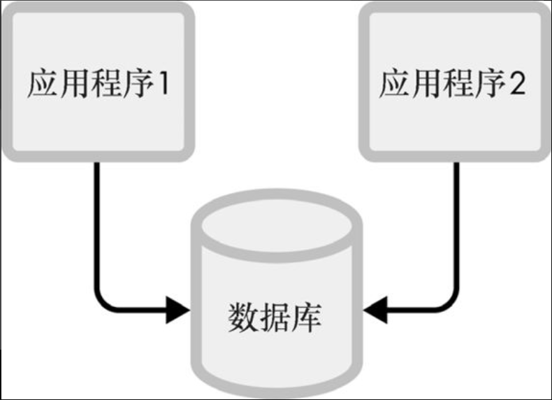 图片[2] - 读程序员的README笔记17_构建可演进的架构（下） - MaxSSL