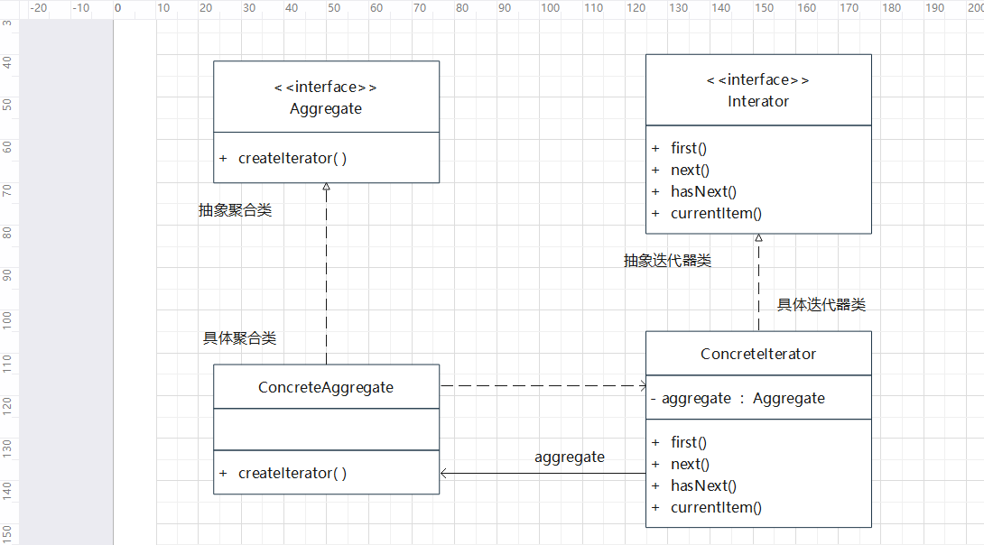 迭代器模式（Interator Pattern） - MaxSSL