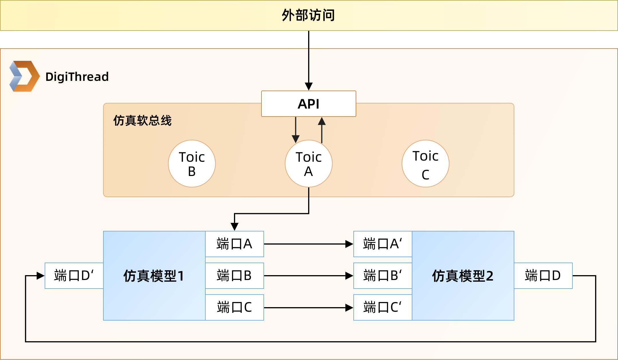 基于DigiThread的仿真模型调参功能 - MaxSSL