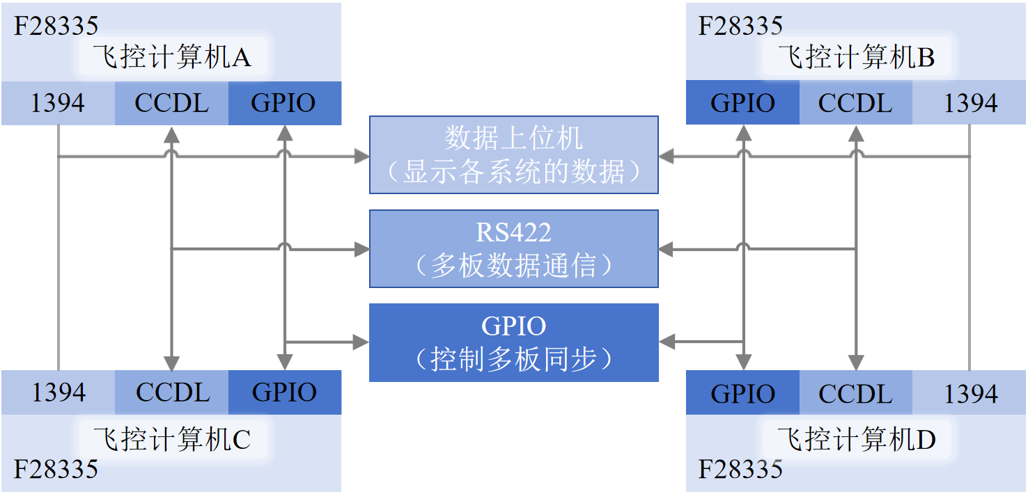 知识|基于混合模式的多余度飞控全数字仿真系统研究 - MaxSSL