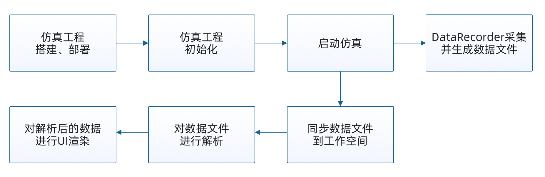 多领域协同仿真——数据回放篇 - MaxSSL