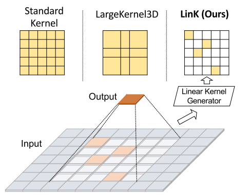 [paper reading]|LinK: Linear Kernel for LiDAR-based 3D Perception - MaxSSL