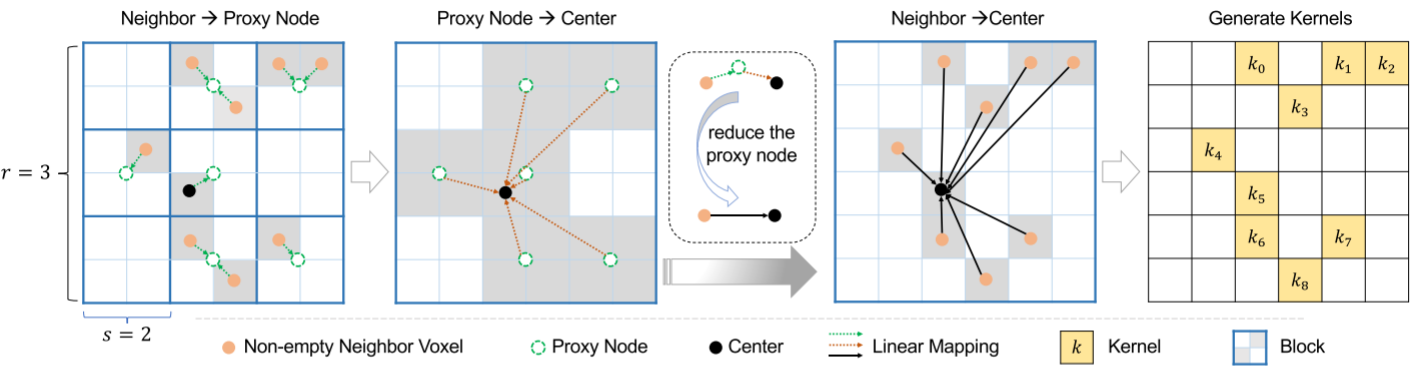 图片[2] - [paper reading]|LinK: Linear Kernel for LiDAR-based 3D Perception - MaxSSL