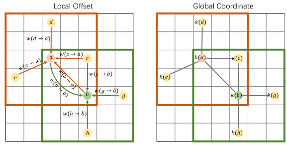 图片[3] - [paper reading]|LinK: Linear Kernel for LiDAR-based 3D Perception - MaxSSL