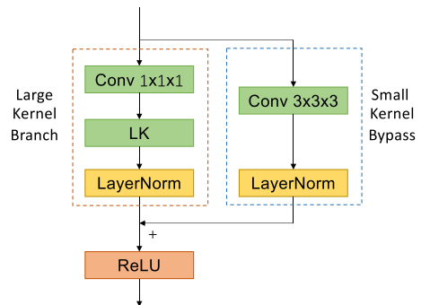 图片[4] - [paper reading]|LinK: Linear Kernel for LiDAR-based 3D Perception - MaxSSL