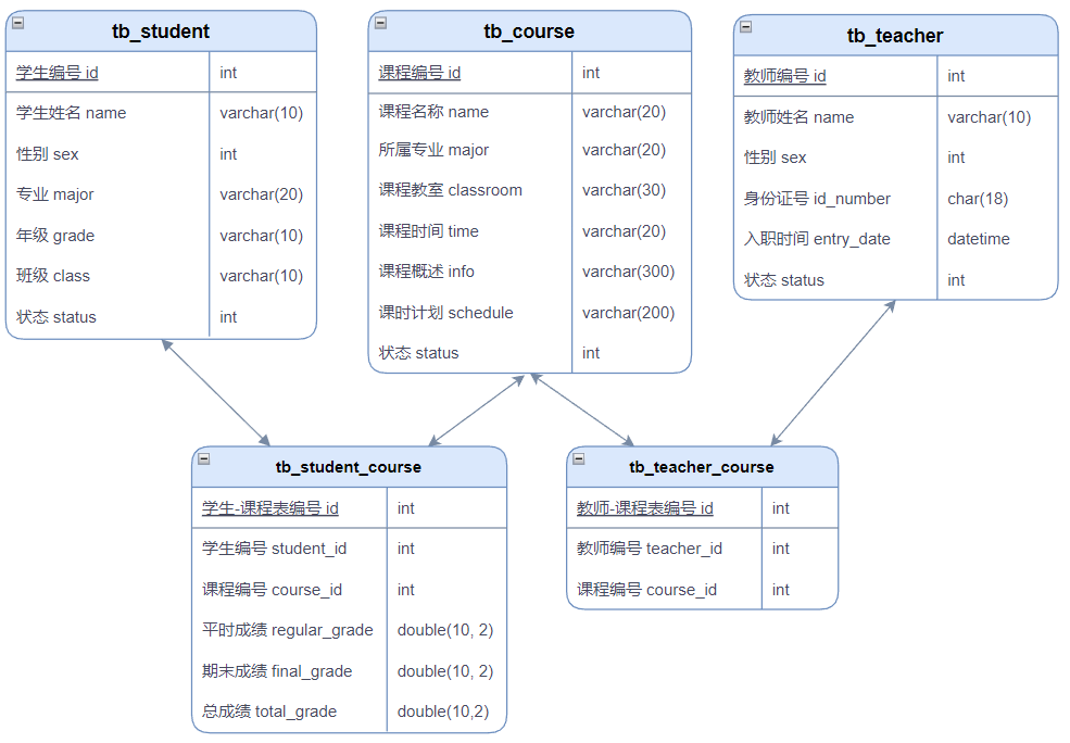 MySQL表设计与优化 - MaxSSL