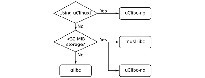 图片[2] - 掌握嵌入式Linux编程2工具链 - MaxSSL