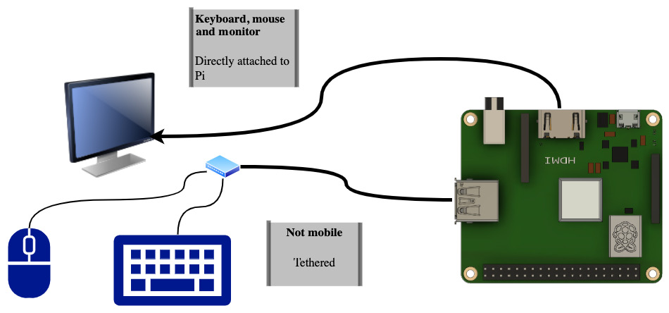 机器人编程教程4为机器人准备无头Raspberry Pi - MaxSSL