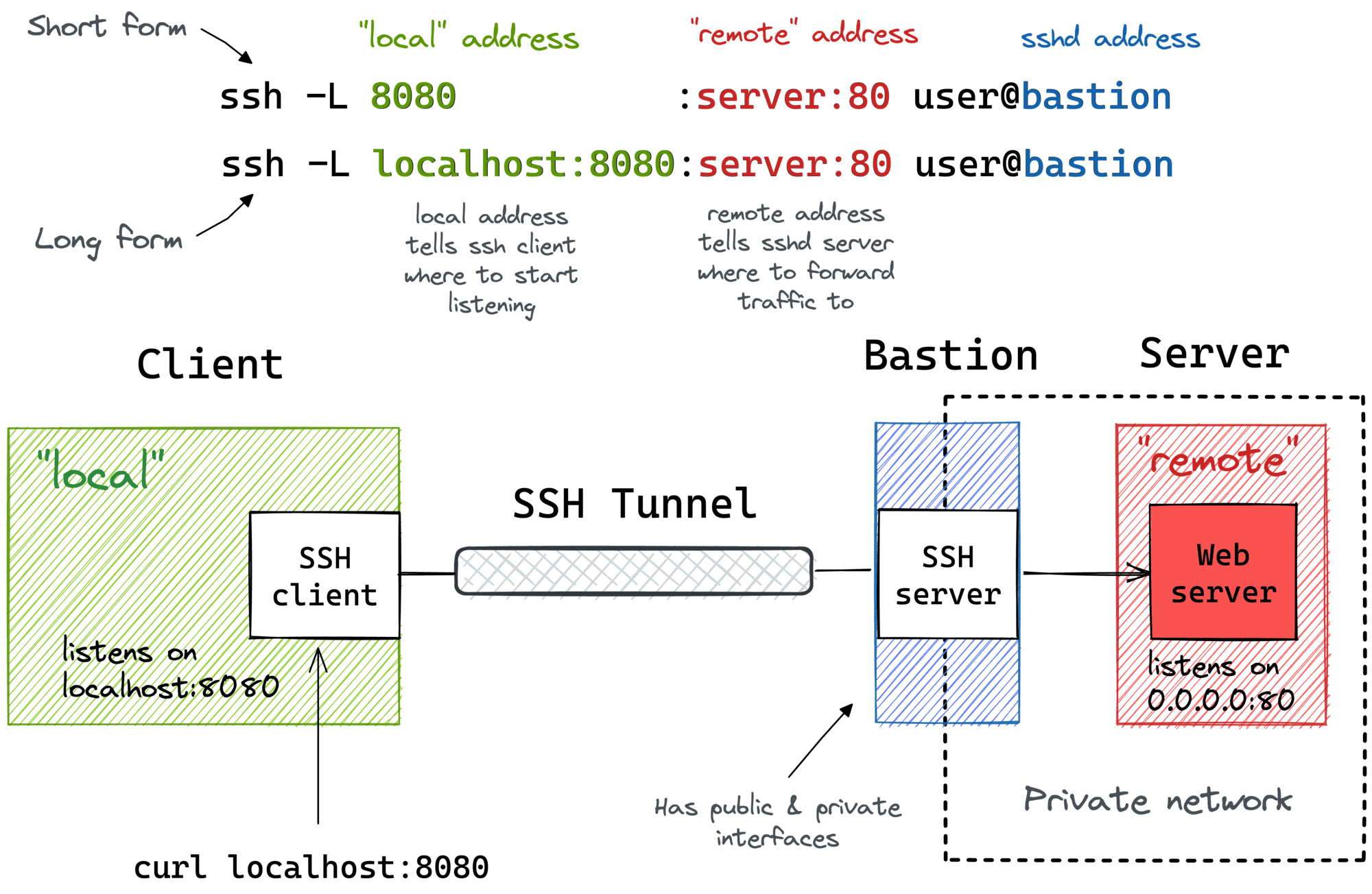 图片[2] - SSH教程9端口转发 - MaxSSL