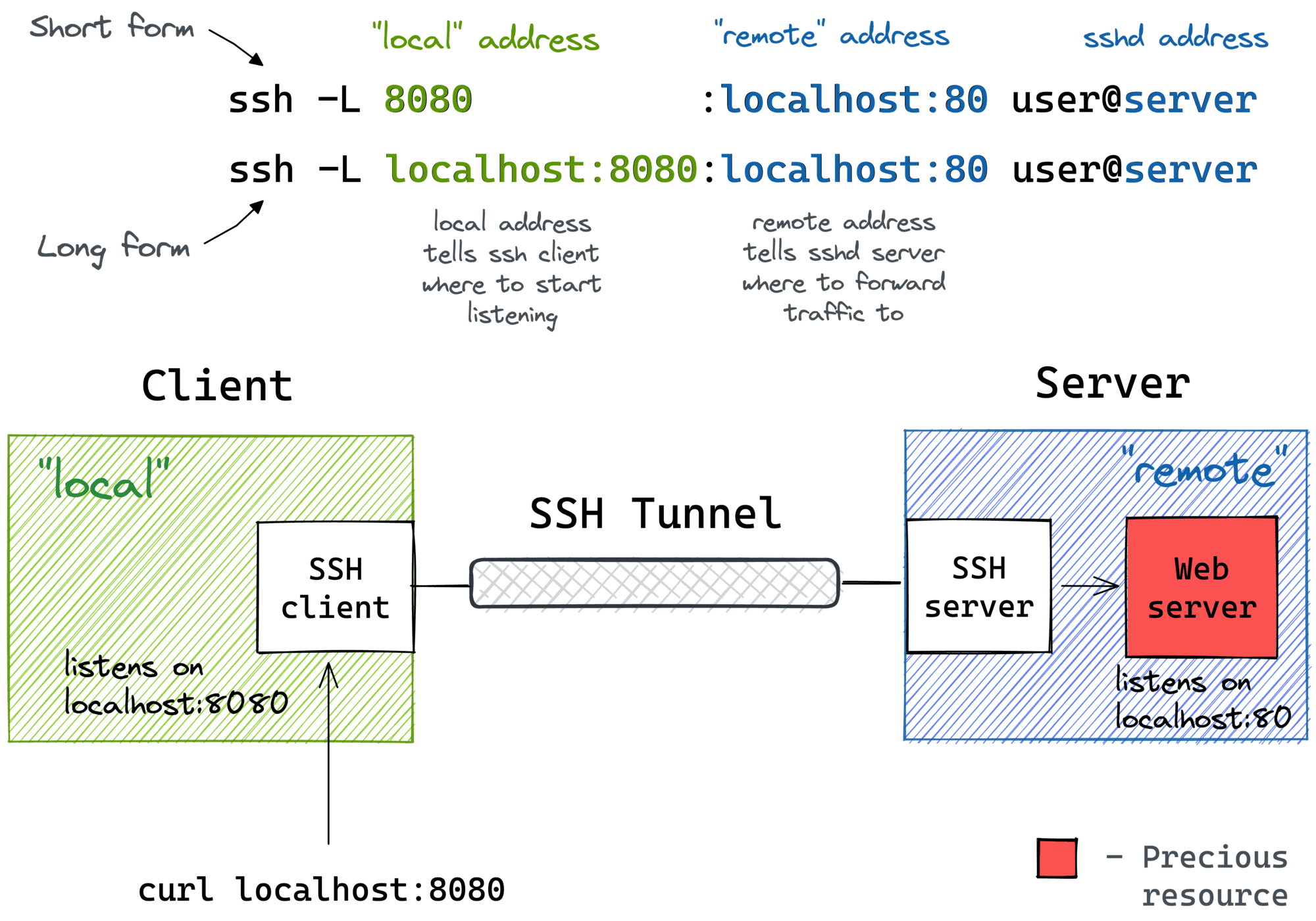 图片[3] - SSH教程9端口转发 - MaxSSL