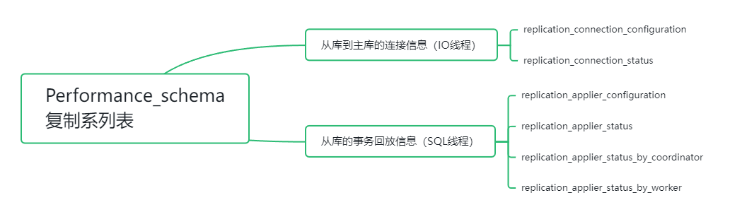 Performance_schema中的主从复制系列表总结 - MaxSSL